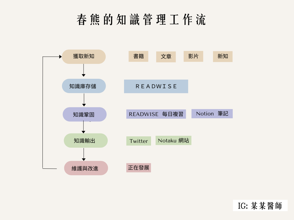 2023 知識管理系統